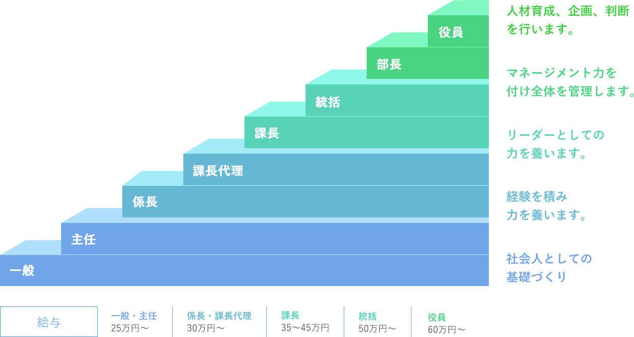 キャリアアップ